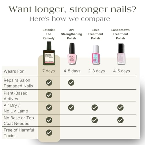Botanist The Remedy | Nail Strengthening Polish | Repairs & Hardens Nails Damaged from Acrylics, Dip & Gel Manicures | Non-Toxic, 84% Plant Based, 21-Free & Vegan (Rose)