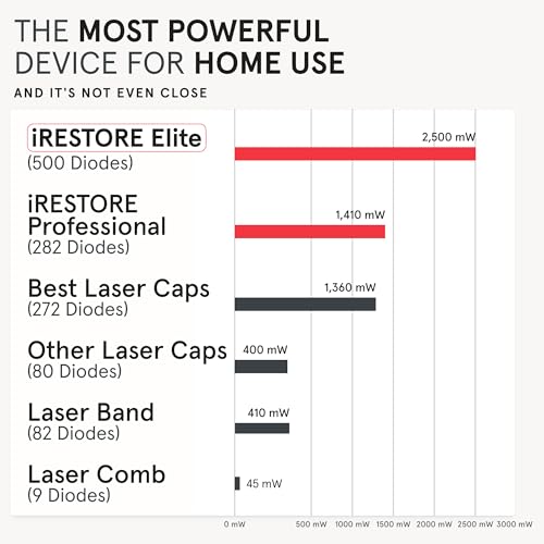 iRestore Elite - Laser Red Light Therapy for Hair Growth System - FDA Cleared Hair Loss, Hair Thinning & Alopecia Treatment for Men & Women - Laser Cap for Hair Regrowth Stimulates Denser Fuller Hair