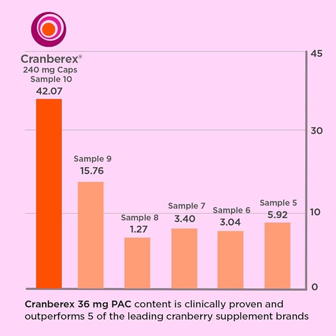 Cranberex - Cranberry Pills for Women and Men - Cranberry Supplement with 36mg PAC - Cranberry Extract Capsules for Urinary Tract Health and Kidney Care - 60 Veg Capsules