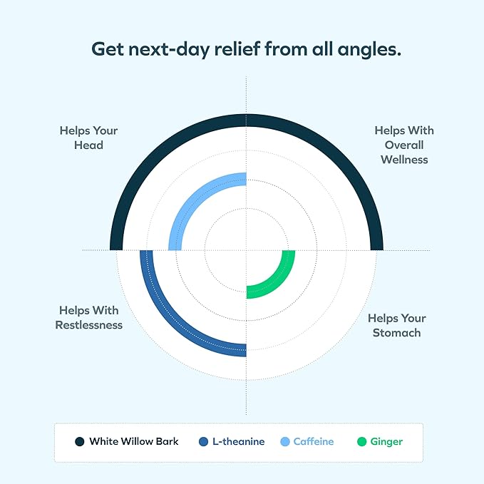 Cheers Relief | Next Morning Aid with Ginger + White Willow Bark | Feel Better After Drinking | 12 Doses | Ginger, White Willow Bark, L-Theanine, Caffeine