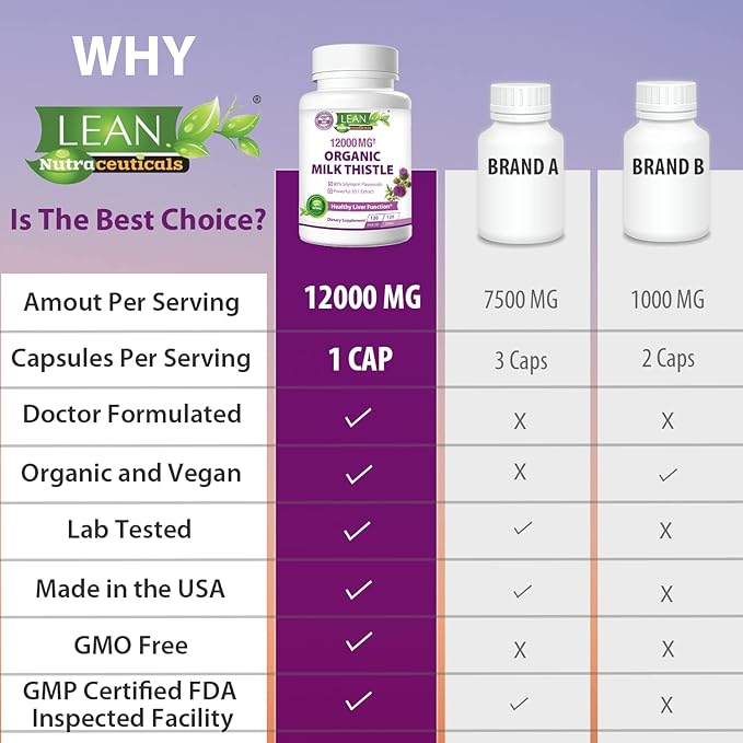 Lean Nutraceuticals Organic Milk Thistle Liver Cleanse Detox & Repair – 12000mg Milk Thistle Extract with Dandelion Root & Artichoke – Liver, Kidney & Gallbladder Support, 120 Vegan Capsules